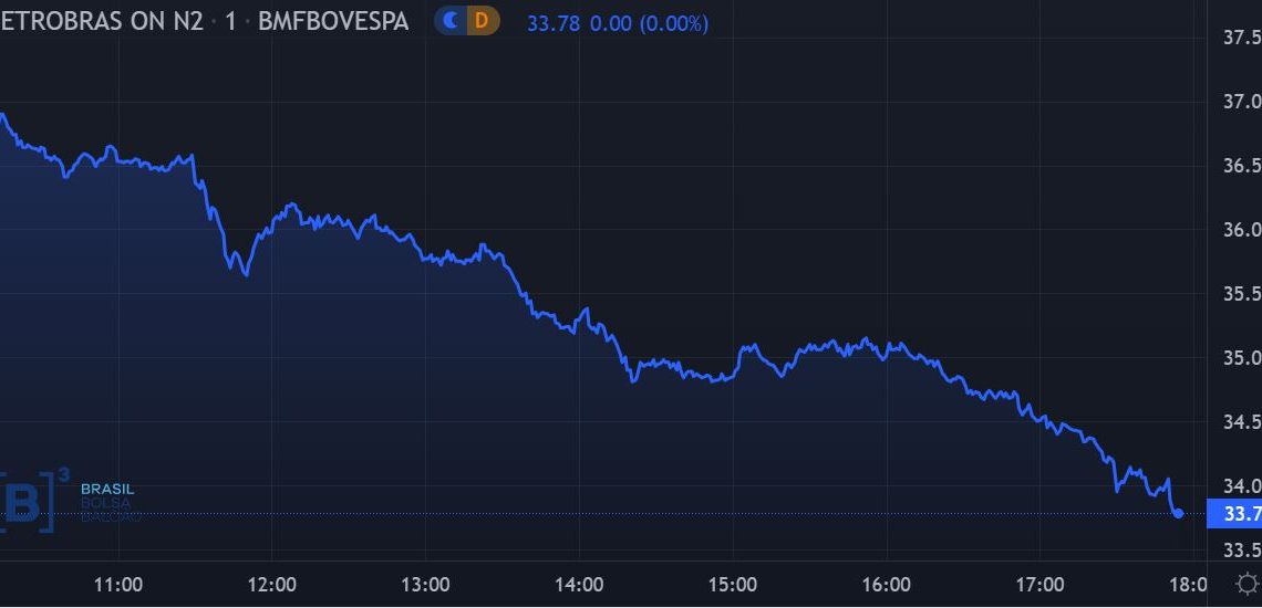 Petrobras (PETR3;PETR4) perde mais de R$ 34 bi de valor de mercado; jornal informa sobre discussões de congelamento temporário de preços Petrobras (PETR3;PETR4) perde mais de R$ 34 bi de valor de mercado; jornal informa sobre discussões de congelamento temporário de preços