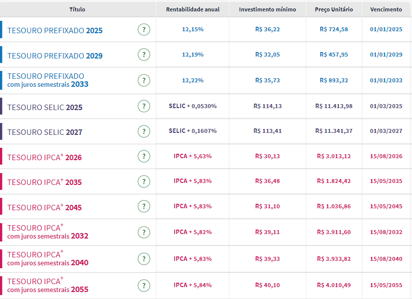 Tesouro Direto: taxas dos títulos públicos recuam com mercado antecipando fim da guerra e dólar; prefixados oferecem até 12,22% ao ano