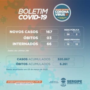 SE registra 167 novos casos de Covid-19 e três óbitos nesta quinta