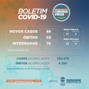 SE registra 89 novos casos de Covid-19 e três óbitos nesta segunda