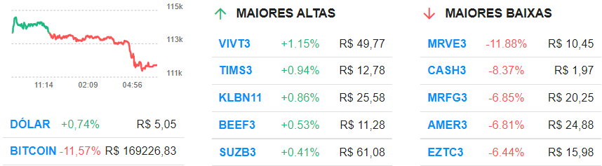 Petrobras (PETR3;PETR4), Méliuz (CASH3) e MRV (MRVE3) puxam queda da bolsa; Vivo (VIVT3) é destaque de alta Petrobras (PETR3;PETR4), Méliuz (CASH3) e MRV (MRVE3) puxam queda da bolsa; Vivo (VIVT3) é destaque de alta