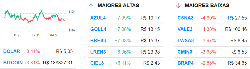 Azul (AZUL4) e Gol (GOLL4) lideram ganhos da bolsa, CSN (CSNA3) e Vale (VALE3) puxam quedas