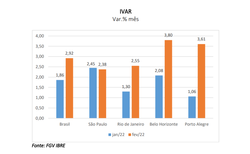 IVAR: Índice de Variação de Aluguéis Residenciais sobe 2,92% em fevereiro de 2022 IVAR: Índice de Variação de Aluguéis Residenciais sobe 2,92% em fevereiro de 2022