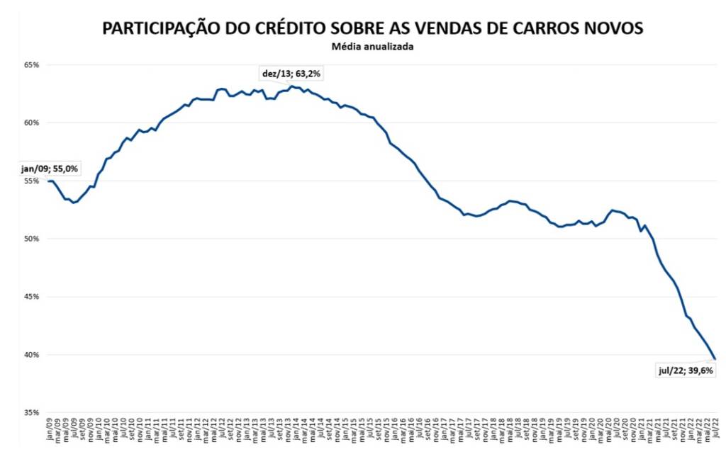 Dados de financiamento mostram que bancos estão abandonando o setor automotivo Dados de financiamento mostram que bancos estão abandonando o setor automotivo