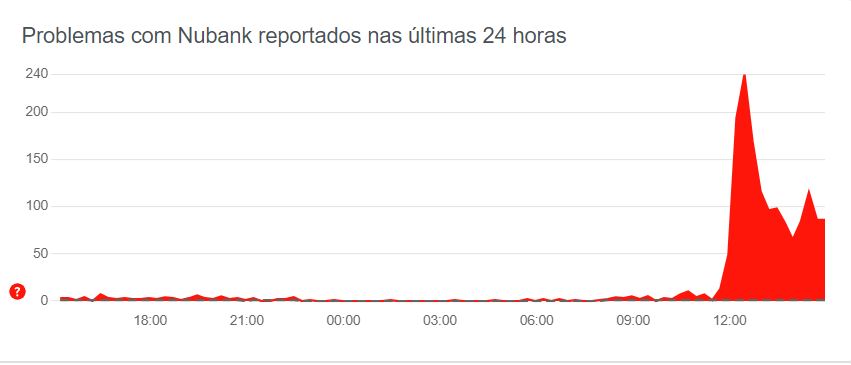 Nubank e Inter sofrem instabilidades nesta sexta, e clientes relatam problemas em serviços como Pix Nubank e Inter sofrem instabilidades nesta sexta, e clientes relatam problemas em serviços como Pix