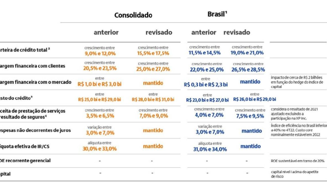 Itaú (ITUB4) lucra R$ 7,679 bi no 2º trimestre de 2022, alta de 17,4% na base anual; banco anuncia JCP