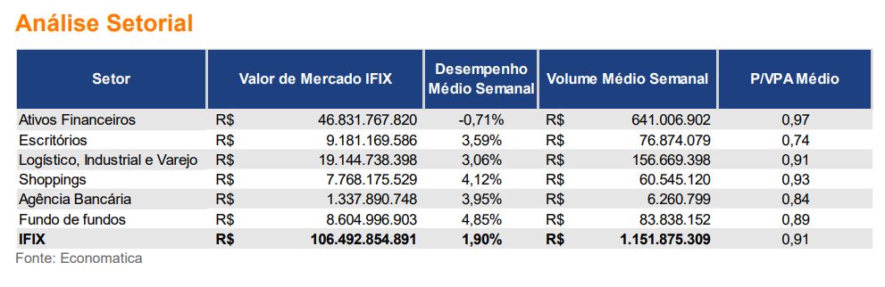 Rali dos FIIs de “tijolo”? Fundos acumulam valorização média de 6% em agosto e sinalizam retomada