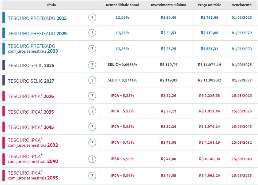 Tesouro Direto: taxas de títulos públicos caem pela 4ª sessão; piso de prefixados volta ao patamar de maio Tesouro Direto: taxas de títulos públicos caem pela 4ª sessão; piso de prefixados volta ao patamar de maio