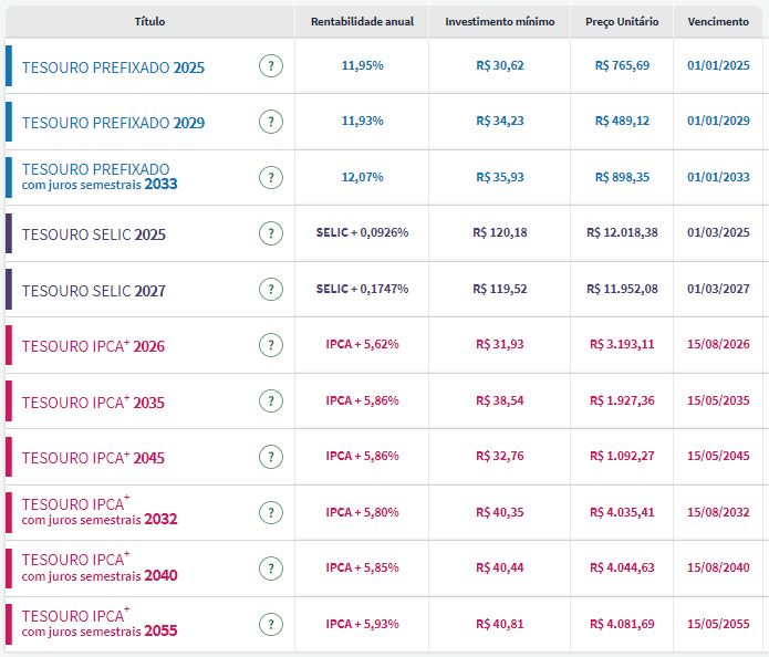 Tesouro Direto: juros de prefixados voltam a subir, após perderem nível de 12% em todos os prazos na 3ª-feira
