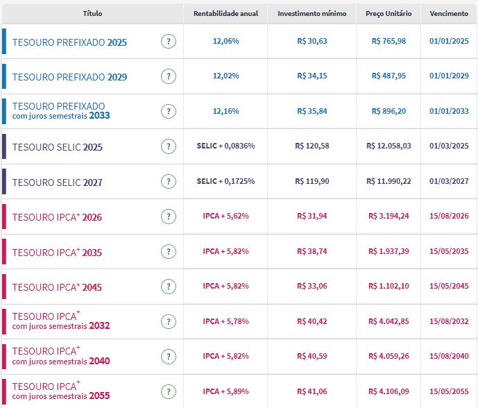 Tesouro Direto: juros de prefixados avançam e retomam patamar de 12% ao ano no 1º dia de Jackson Hole Tesouro Direto: juros de prefixados avançam e retomam patamar de 12% ao ano no 1º dia de Jackson Hole