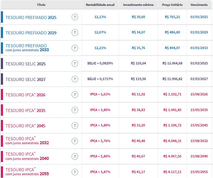 Tesouro Direto: juros de prefixados operam estáveis até 12,21% ao ano, em compasso de espera por discurso de Powell Tesouro Direto: juros de prefixados operam estáveis até 12,21% ao ano, em compasso de espera por discurso de Powell