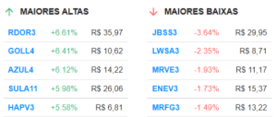 Petrobras (PETR4) dispara às vésperas de dividendos; Gol (GOLL4) e Azul (AZUL4) puxam altas