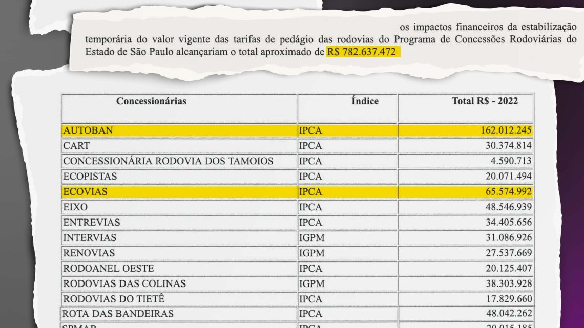 Pedágios congelados: governo de SP diz que vai assinar novo aditivo em acordo com concessionárias Pedágios congelados: governo de SP diz que vai assinar novo aditivo em acordo com concessionárias