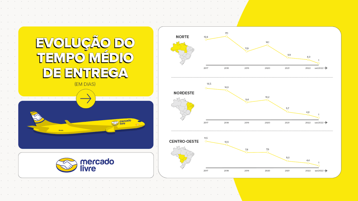 Mercado Livre recebe 1ª avião cargueiro da GOL para diminuir tempo de entregas no Norte e Nordeste Mercado Livre recebe 1ª avião cargueiro da GOL para diminuir tempo de entregas no Norte e Nordeste