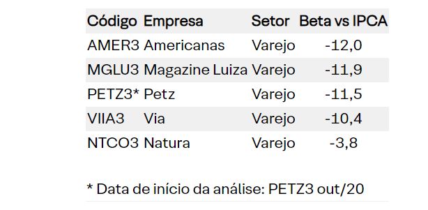 As ações do Ibovespa que mais se beneficiam de um cenário de inflação em baixa As ações do Ibovespa que mais se beneficiam de um cenário de inflação em baixa
