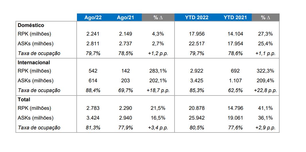 Azul (AZUL4): Demanda por voos da aérea cresce 21,5% em agosto ante um ano antes Azul (AZUL4): Demanda por voos da aérea cresce 21,5% em agosto ante um ano antes