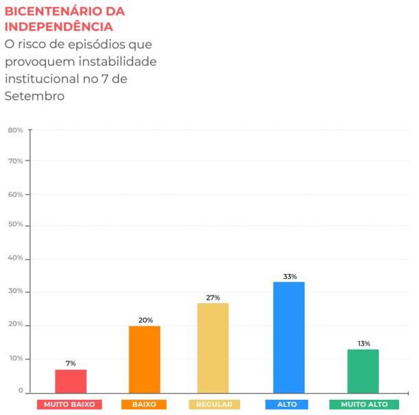 Risco de instabilidade institucional no 7 de Setembro divide analistas políticos Risco de instabilidade institucional no 7 de Setembro divide analistas políticos