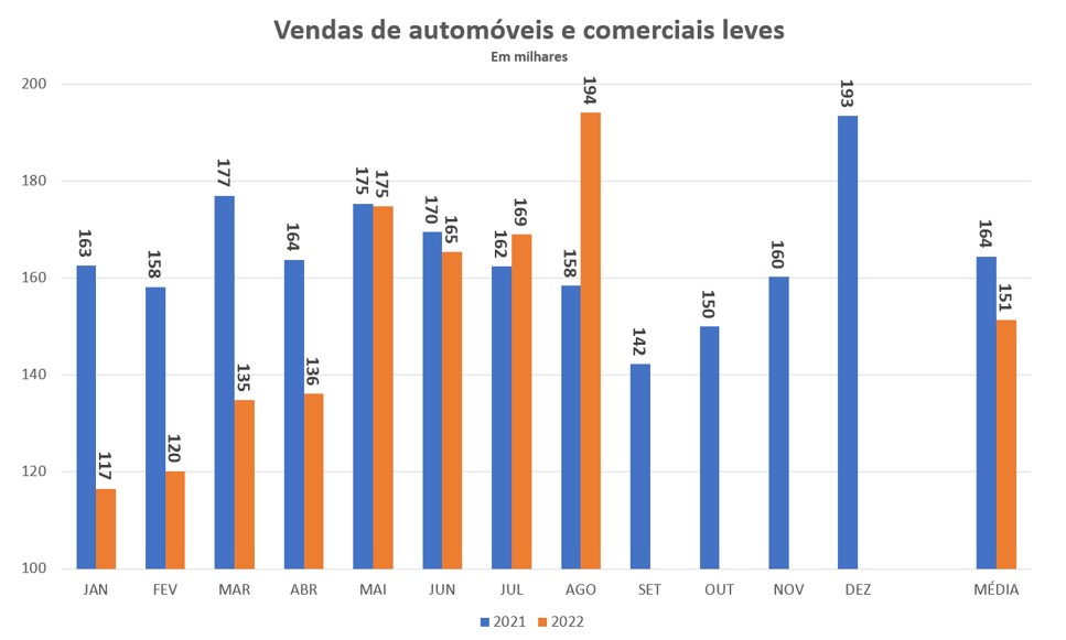 Setor automotivo mostra recuperação em agosto, mas o tombo nas vendas em 2022 é certo Setor automotivo mostra recuperação em agosto, mas o tombo nas vendas em 2022 é certo