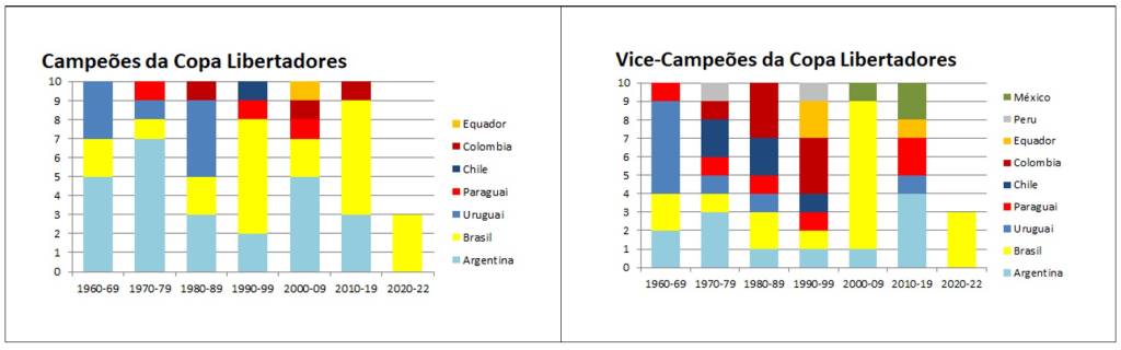 O domínio brasileiro na Copa Libertadores O domínio brasileiro na Copa Libertadores