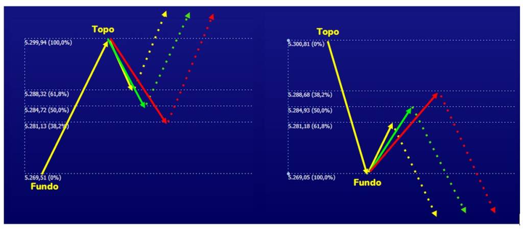 Fibonacci: como usar esse método e o que ele nos diz sobre a tendência do Ibovespa