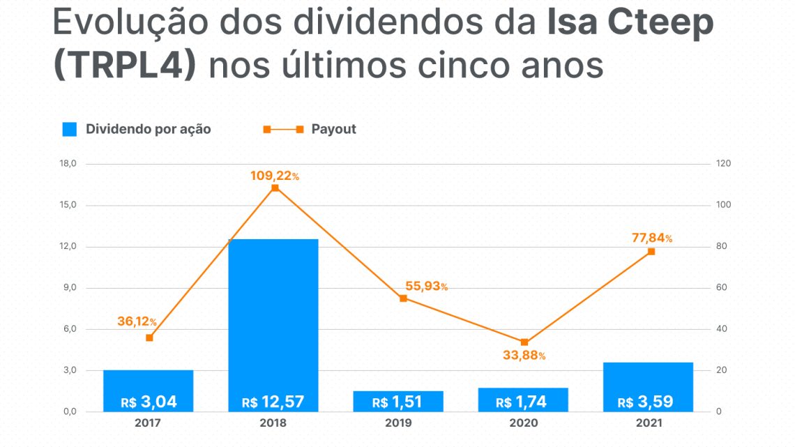 Dividendos em queda: 13 ações que reduziram o retorno com proventos no último ano; ainda valem a pena? Dividendos em queda: 13 ações que reduziram o retorno com proventos no último ano; ainda valem a pena?
