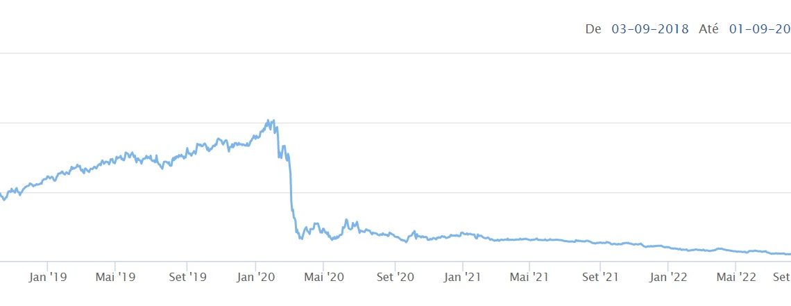 IRB (IRBR3): veja linha do tempo desde a revelação de inconsistências no balanço da resseguradora IRB (IRBR3): veja linha do tempo desde a revelação de inconsistências no balanço da resseguradora