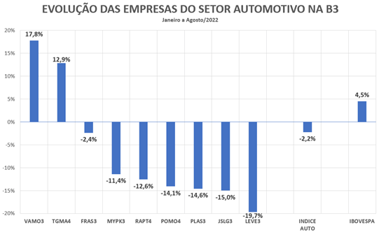 Assim como o mercado automotivo, ações das empresas ligadas ao setor desabam Assim como o mercado automotivo, ações das empresas ligadas ao setor desabam