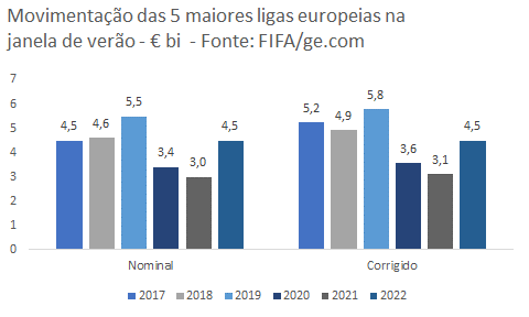 Janela de transferência de atletas: o “novo normal” é mais do mesmo