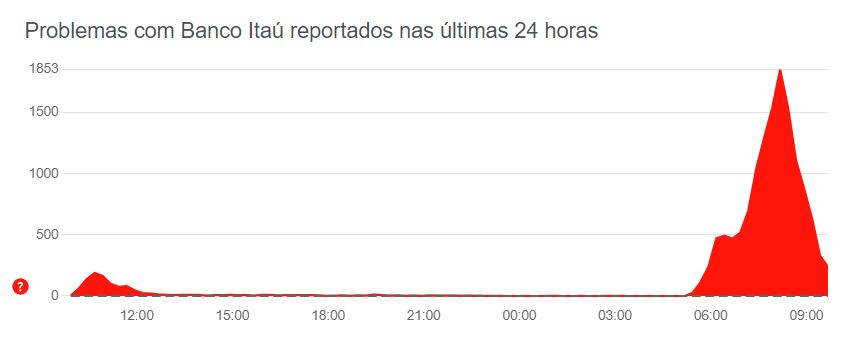 Itaú passa por instabilidades no app e site nesta sexta-feira Itaú passa por instabilidades no app e site nesta sexta-feira