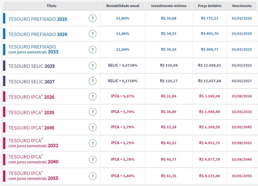 Tesouro Direto: pela 3ª sessão seguida, juros de prefixados apresentam queda; taxa mínima bate 11,80% Tesouro Direto: pela 3ª sessão seguida, juros de prefixados apresentam queda; taxa mínima bate 11,80%