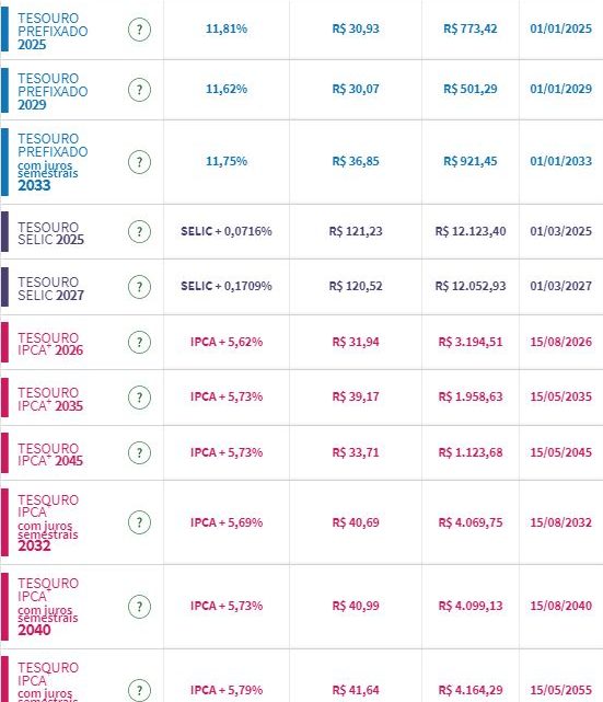 Tesouro Direto: retornos de prefixados caem para até 11,62% ao ano pela segunda sessão seguida Tesouro Direto: retornos de prefixados caem para até 11,62% ao ano pela segunda sessão seguida