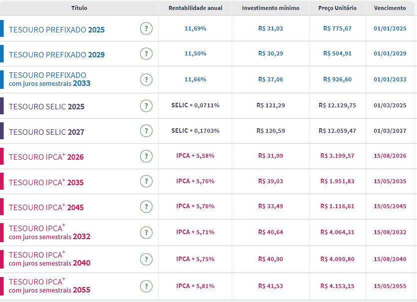 Tesouro Direto: retornos de prefixados chegam até 11,69% ao ano e se aproximam do patamar de abril Tesouro Direto: retornos de prefixados chegam até 11,69% ao ano e se aproximam do patamar de abril