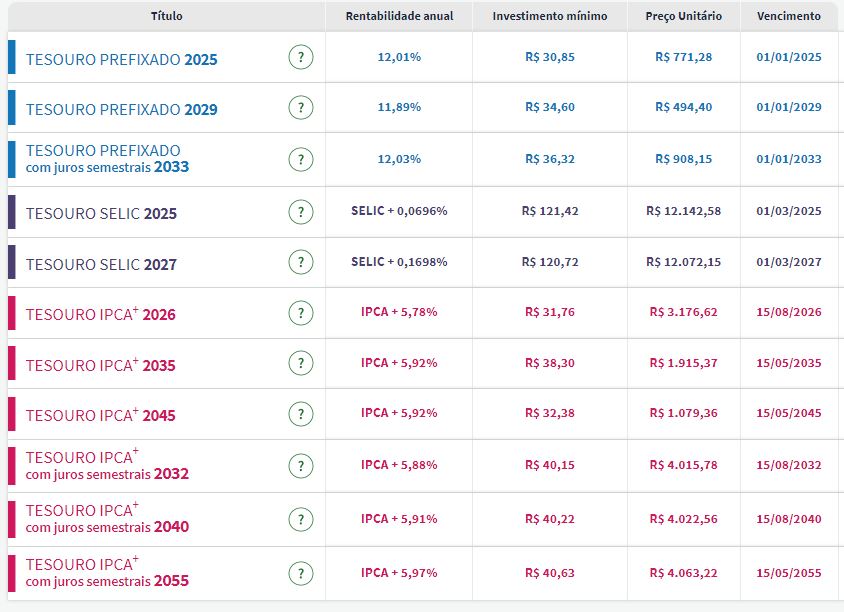 Tesouro Direto: maior parte dos títulos prefixados volta a oferecer juros a partir de 12% ao ano Tesouro Direto: maior parte dos títulos prefixados volta a oferecer juros a partir de 12% ao ano