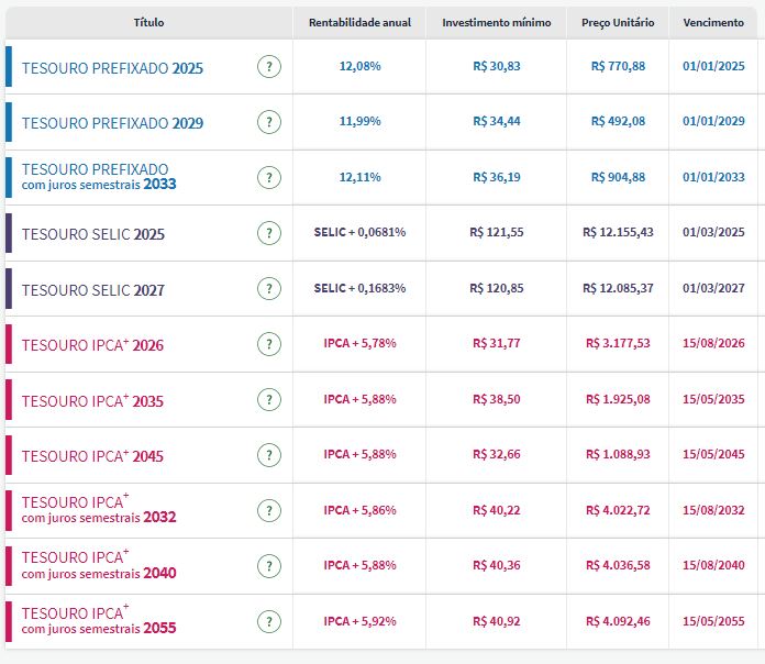Tesouro Direto: retornos de papéis prefixados sobe para até 12,11%; mercado aguarda Fed e Copom Tesouro Direto: retornos de papéis prefixados sobe para até 12,11%; mercado aguarda Fed e Copom