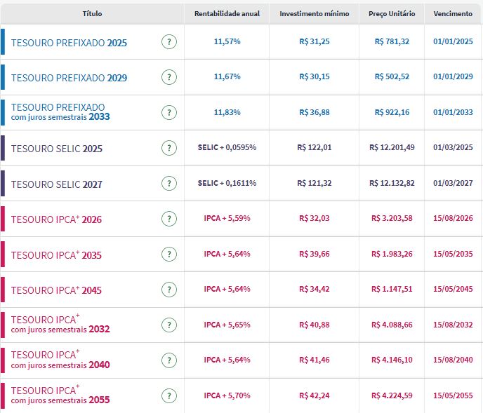 Tesouro Direto: juros de prefixados despencam para até 11,57% com melhor humor externo, IPCA-15 e ata do Copom Tesouro Direto: juros de prefixados despencam para até 11,57% com melhor humor externo, IPCA-15 e ata do Copom