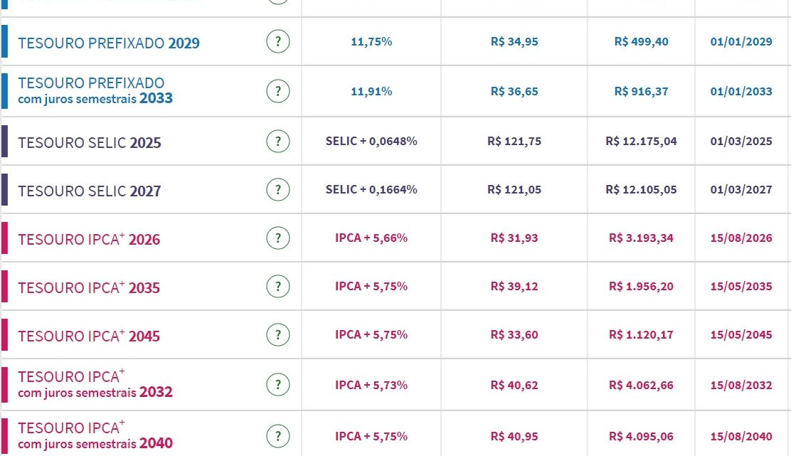 Tesouro Direto: juros de prefixados recuam para até 11,75%, mas taxas de papéis de inflação longos sobem Tesouro Direto: juros de prefixados recuam para até 11,75%, mas taxas de papéis de inflação longos sobem
