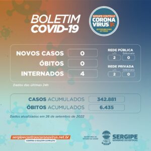 SE não registra óbitos e nem novos casos de covid-19 nesta segunda