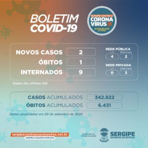 Sergipe registra 2 novos casos de covid-19 e um óbito neste sábado