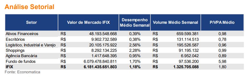 Retomada de FIIs de “tijolo” premia quem aproveitou “irracionalidade” do mercado, aponta TRXF11; Ifix sobe Retomada de FIIs de “tijolo” premia quem aproveitou “irracionalidade” do mercado, aponta TRXF11; Ifix sobe
