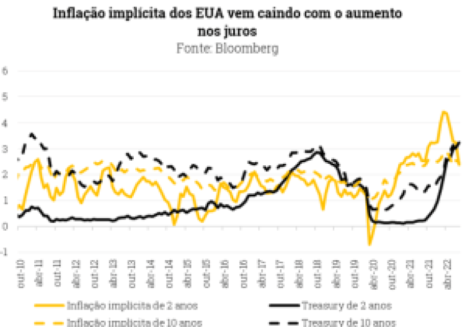 Desinflação global mostra primeiros sinais, com desaceleração da atividade econômica, diz estudo da XP Desinflação global mostra primeiros sinais, com desaceleração da atividade econômica, diz estudo da XP