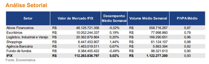 75% dos FIIs são negociados abaixo do valor patrimonial mesmo após 11 semanas de alta; Ifix sobe