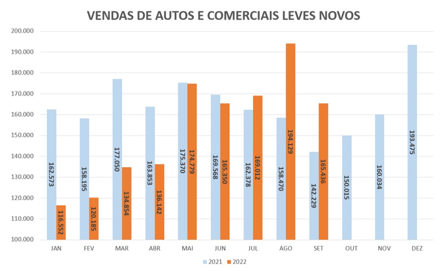 Apesar da falta de consumidores, vendas de carros avança em setembro