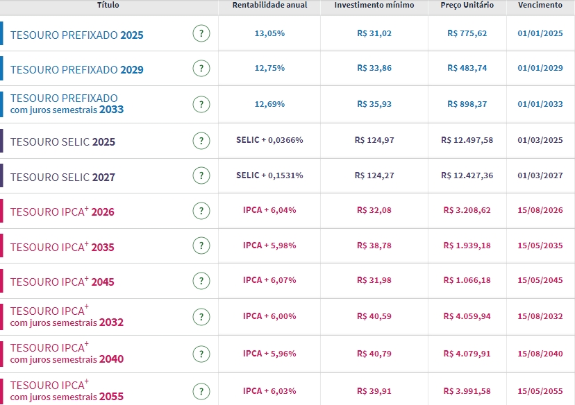 Tesouro Direto: retomadas as negociações com títulos públicos, com mercado de olho na PEC da Transição, Copom e inflação nos EUA; prefixados voltam a ultrapassar os 13% ao ano
