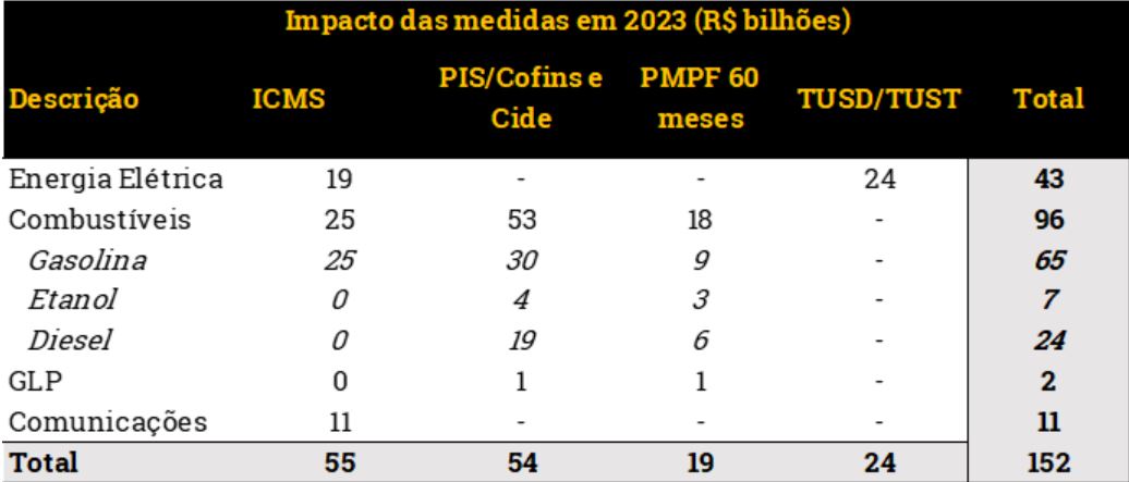 Manter ou não manter desonerações de combustíveis? Confira o impacto das medidas para arrecadação e PIB Manter ou não manter desonerações de combustíveis? Confira o impacto das medidas para arrecadação e PIB