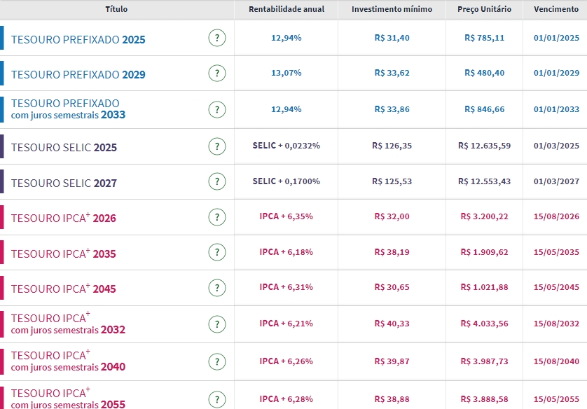 Tesouro Direto: taxas de títulos de inflação batem 6,35%; mercado espera sinal do governo que afaste temor fiscal Tesouro Direto: taxas de títulos de inflação batem 6,35%; mercado espera sinal do governo que afaste temor fiscal