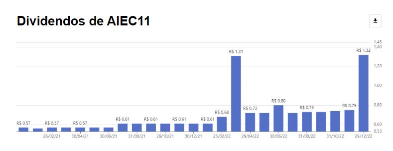 Dividendos de FIIs: fundo de escritório é o maior pagador em janeiro marcado por rendimentos extraordinários Dividendos de FIIs: fundo de escritório é o maior pagador em janeiro marcado por rendimentos extraordinários