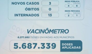 Sergipe registra 3 casos novos de covid e nenhum óbito nesta segunda