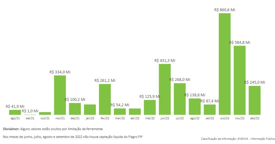 Fiagros superam R$ 10 bilhões de patrimônio em 2022; outubro marcou período de maior captação Fiagros superam R$ 10 bilhões de patrimônio em 2022; outubro marcou período de maior captação