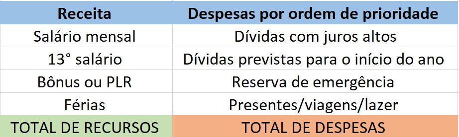 Veja 5 dicas de organização financeira para começar 2023 com as contas em dia Veja 5 dicas de organização financeira para começar 2023 com as contas em dia