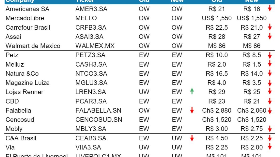 Zamp (ZAMP3) salta mais de 10%, Renner (LREN3) e OdontoPrev (ODPV3) sobem forte e Hapvida (HAPV3) cai com recomendações